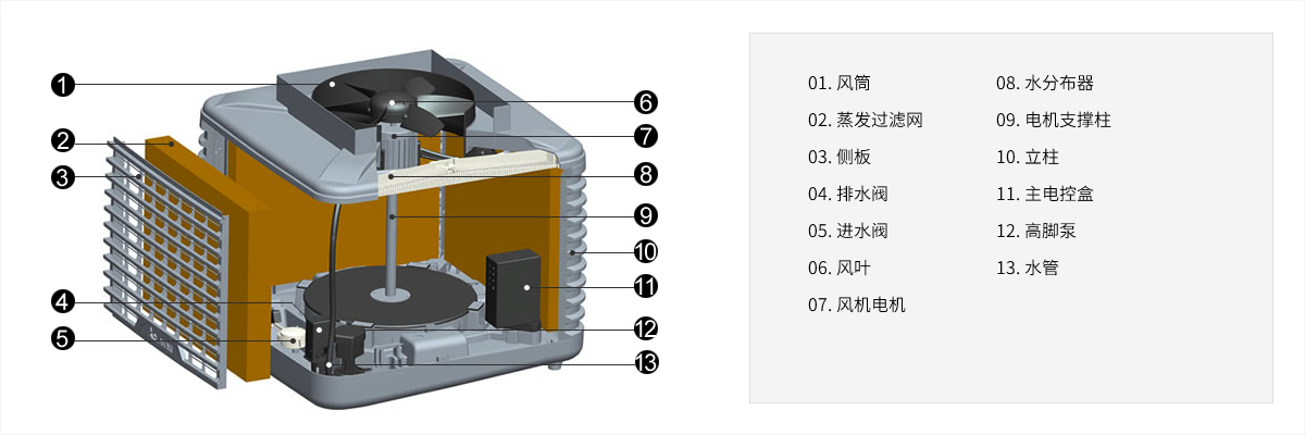 冷風機產品分解圖